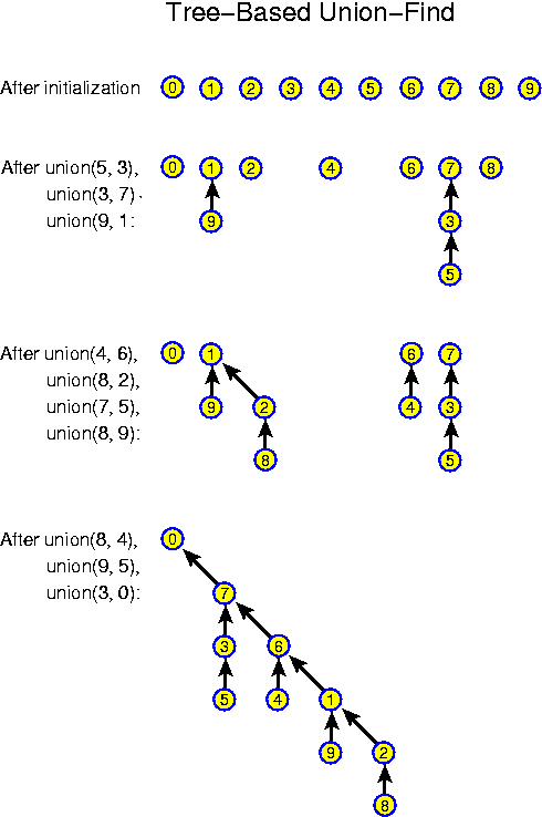 Tree-Based Union Find